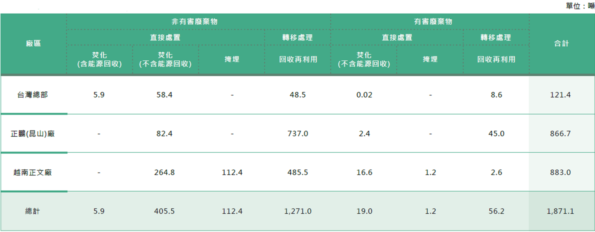 正文科技2024 年廢棄物處理